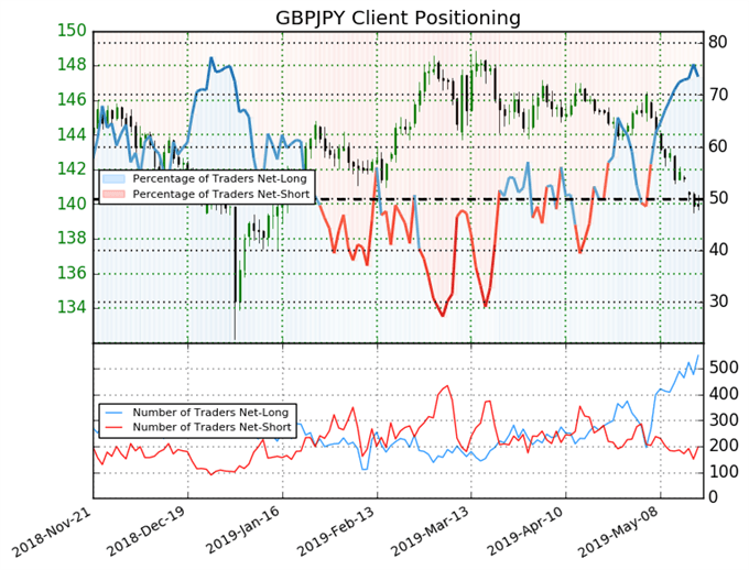 igcs, ig client sentiment index, igcs gbpjpy, gbpjpy price chart, gbpjpy price forecast, gbpjpy price technical analysis