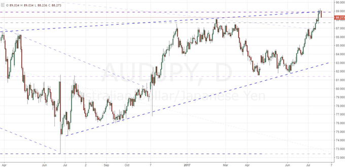 EUR/USD Stretches 2.5 Year High Despite Reserved ECB, Bitcoin Surges