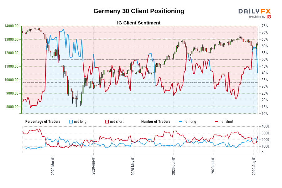 Germany 30 Client Positioning