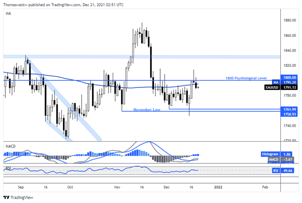 xau-usd chart, gld