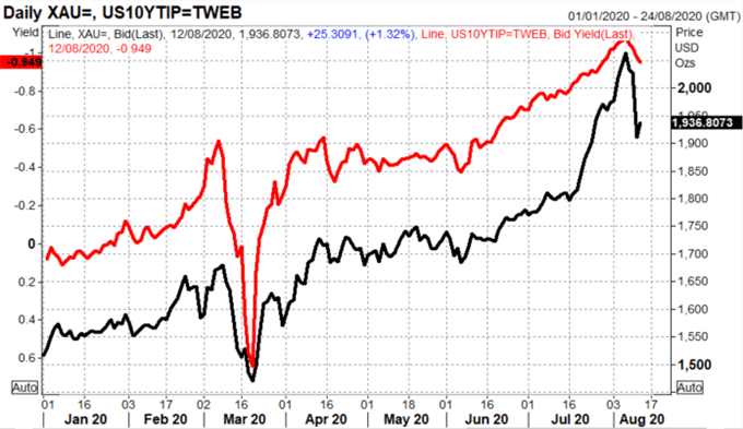 Gold &amp; Silver Prices Bounce Off Key Support Following Bond Fuelled Crash