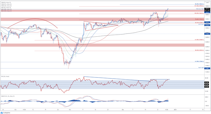 DAX 30 Index Storms to Record Highs on Vaccine Rollout, Brexit Relief