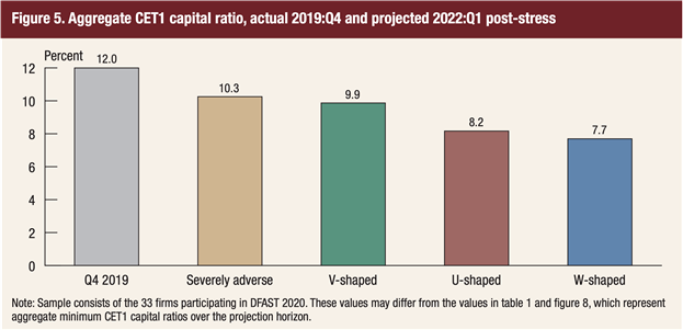 Aggregate CET1 capital ratios 