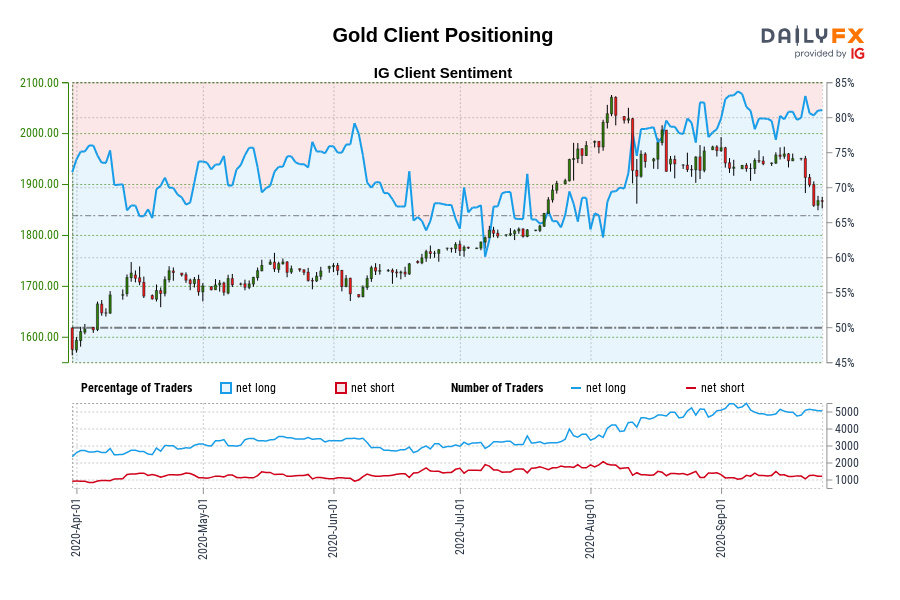 Gold Client Positioning