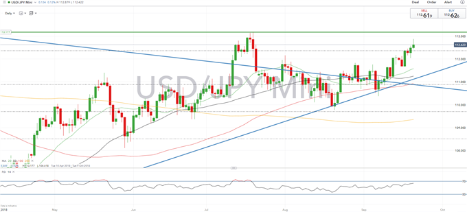 JPY Rate Forecast: JPY Bears Eye 113 Level