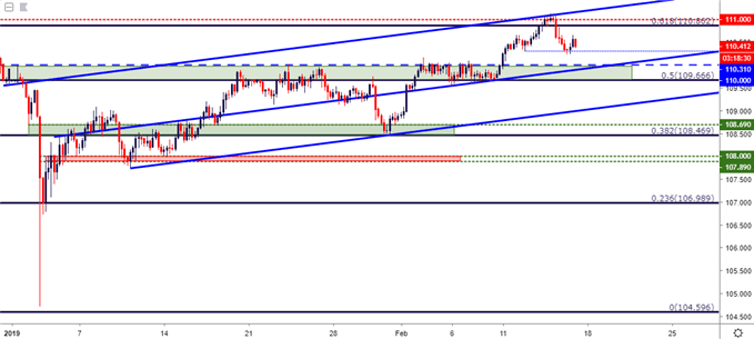 usdjpy usd/jpy four hour price chart