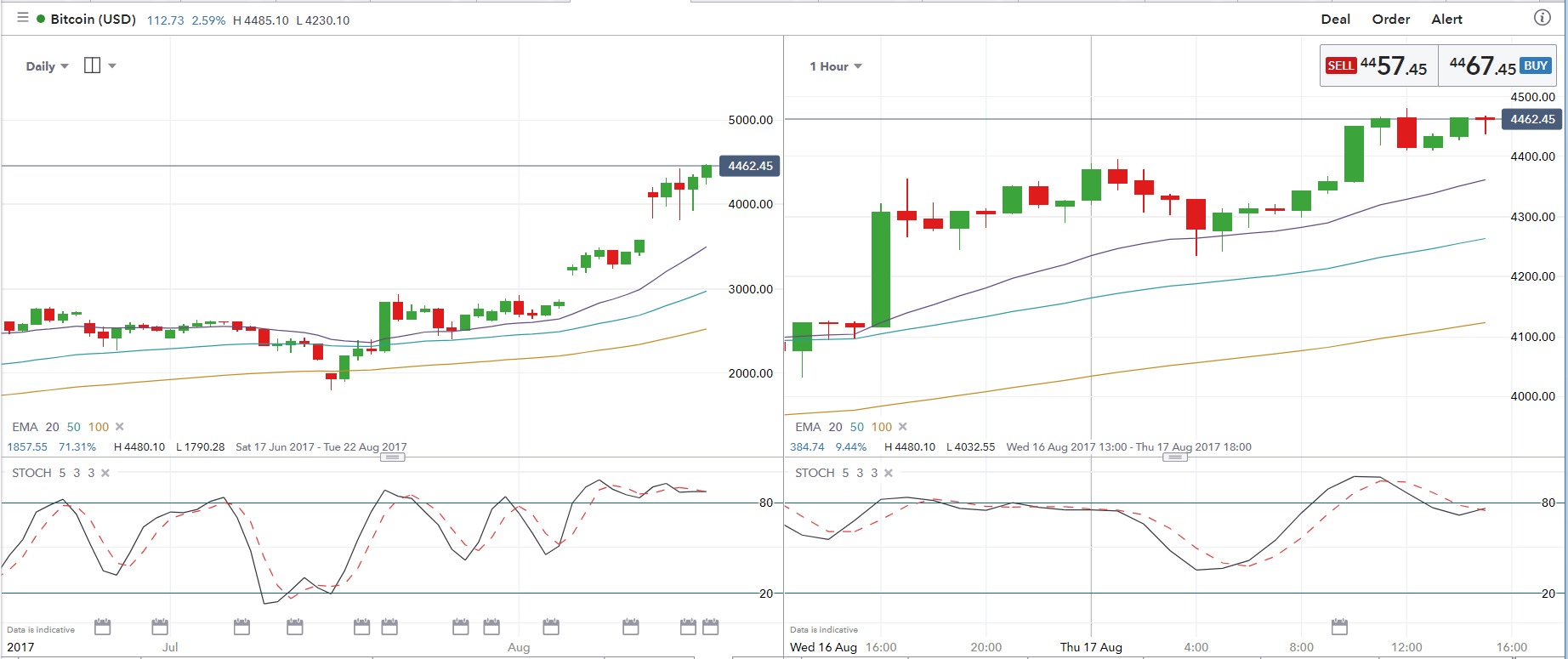 bitcoin euro exchange