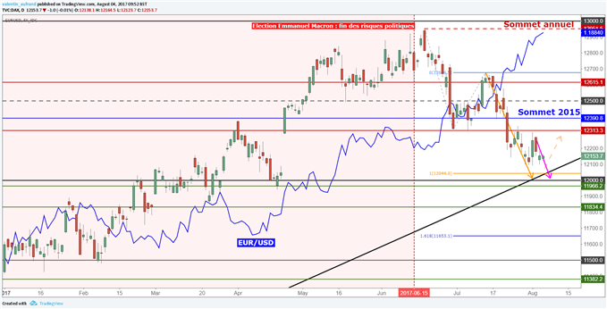 CAC 40 – DAX 30 : La hausse de l’euro devrait continuer à faire pression sur les indices