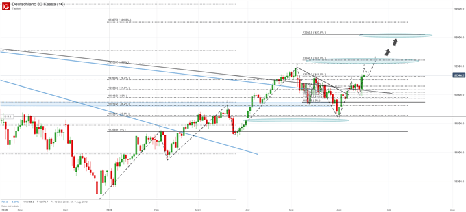 DAX Chartanalyse auf Tagesbasis
