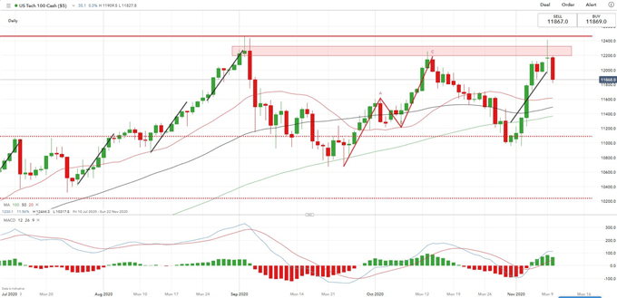 Hang Seng and ASX 200 Rise on Vaccine Hopes, Tech Drags Nasdaq Lower