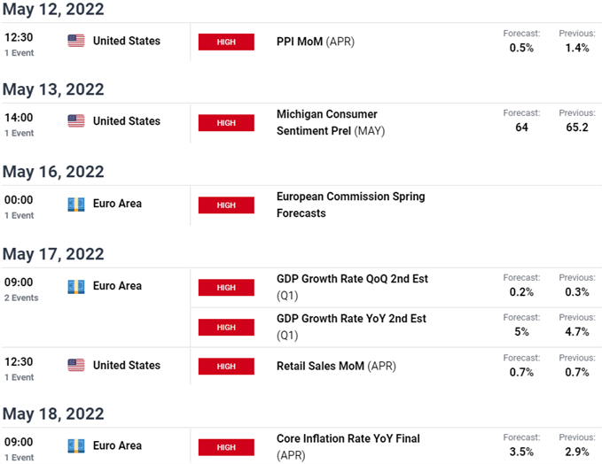 Euro US Economic Calendar - EUR/USD Key Data Releases - EURUSD Weekly Event Risk