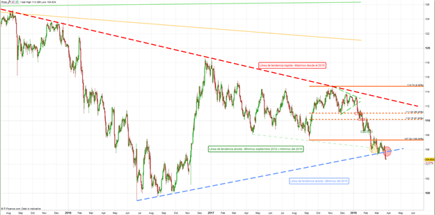 Perspectiva general para el USD/JPY se mantiene a la baja