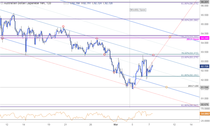 AUD/JPY-Kurschart – 120 Min. Zeitrahmen