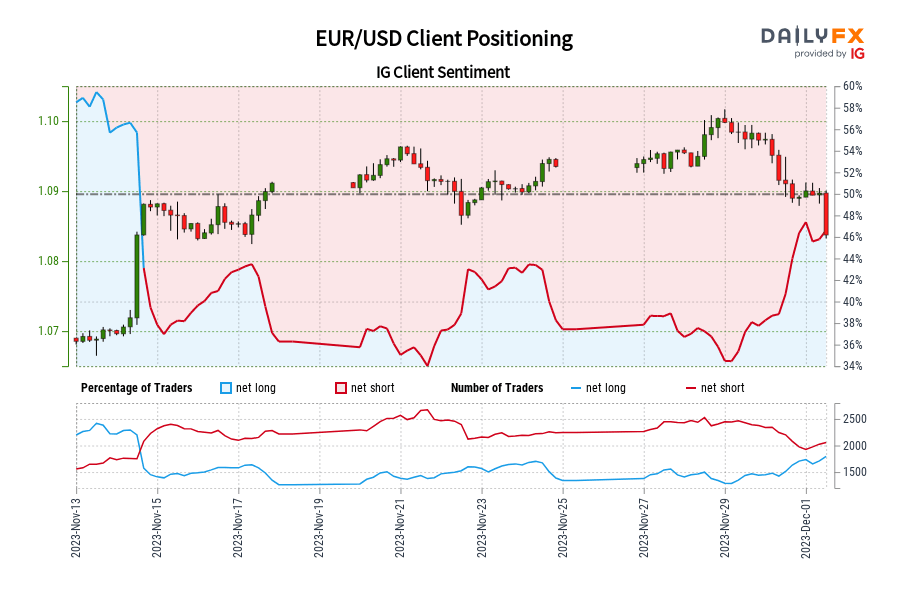 EUR/USD Client Positioning