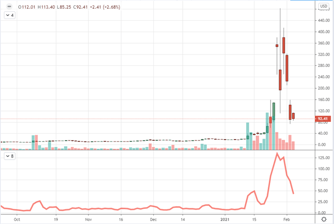 Chart of GameStop with Volume and 3-Day Rate of Change (Daily)