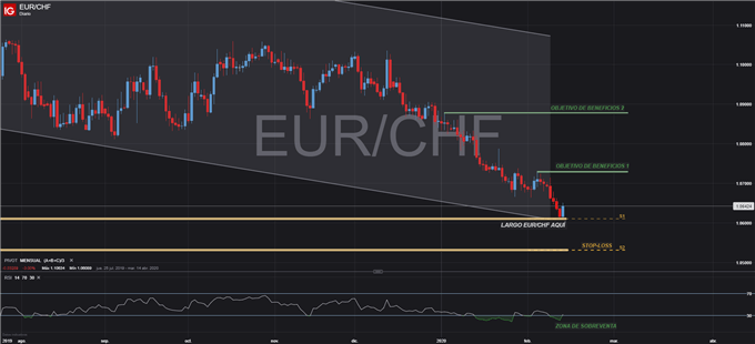 EURCHF DIARIO ESTRATEGIA