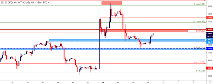 wti crude oil two hour price chart