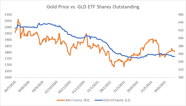 Gold Prices Extend Lower Toward $1,800. Will the ECB Deliver Surprises?