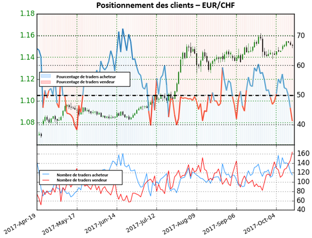 EUR/CHF: Les perspectives sont haussières en raison du positionnement des traders