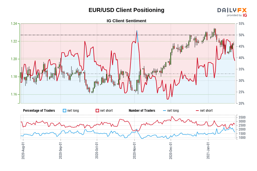 EUR/USD Client Positioning