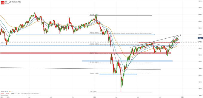 Ölpreis WTI Analyse