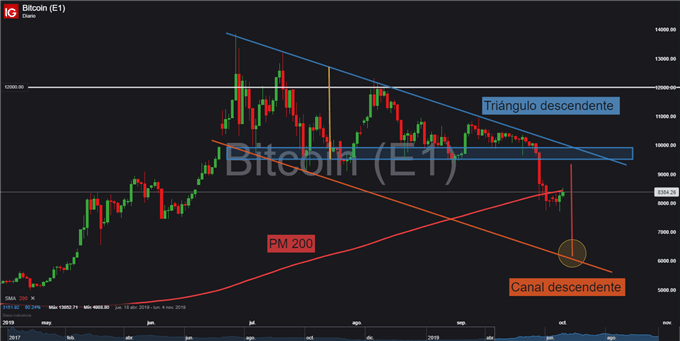 Gráfico diario BTC/USD - 01/10/2019
