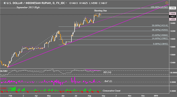 USD/IDR Daily Chart