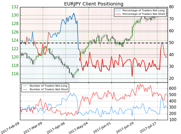 EUR/JPY: IG-Client-Sentiment