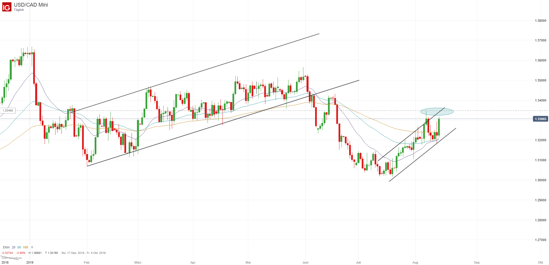 Usd Cad Kanadischer Dollar Fallt Weiter