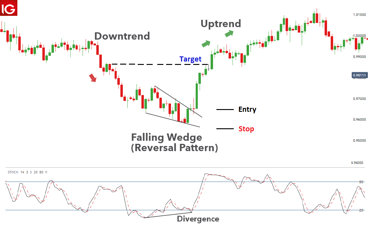 falling wedge pattern meaning