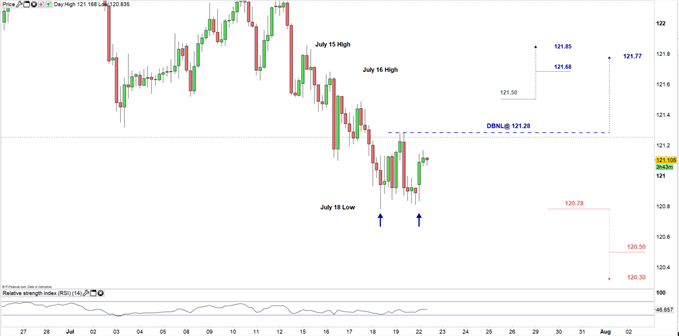 EUR/JPY price four- hour chart 22-07-19