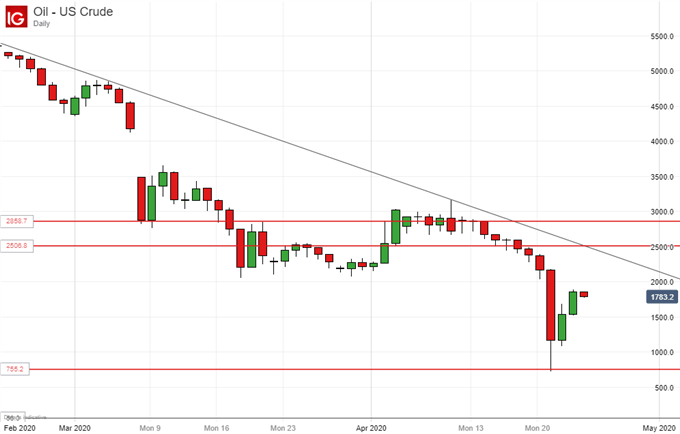 US Crude Oil Prices, Daily Chart