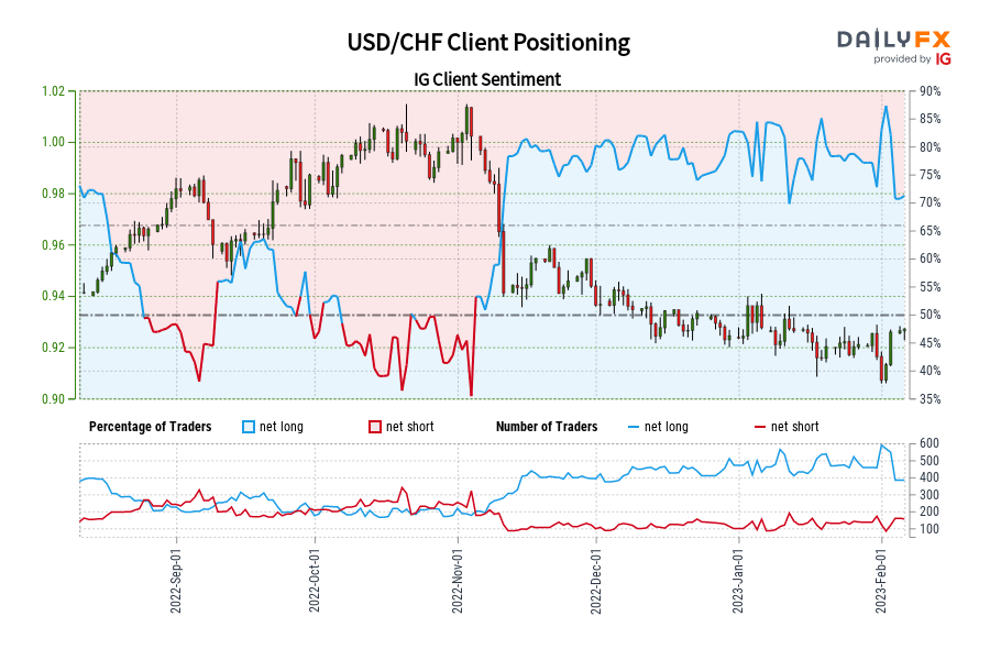 USD/CHF Client Positioning