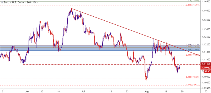 eur usd eur/usd four hour price chart