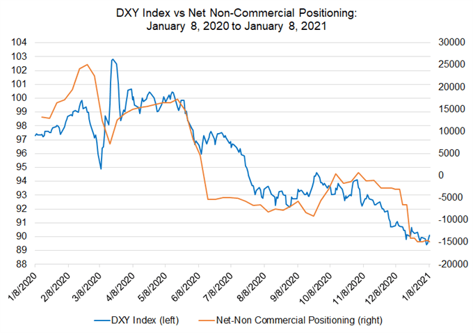 Weekly US Dollar Fundamental Forecast: Down, But Not Out