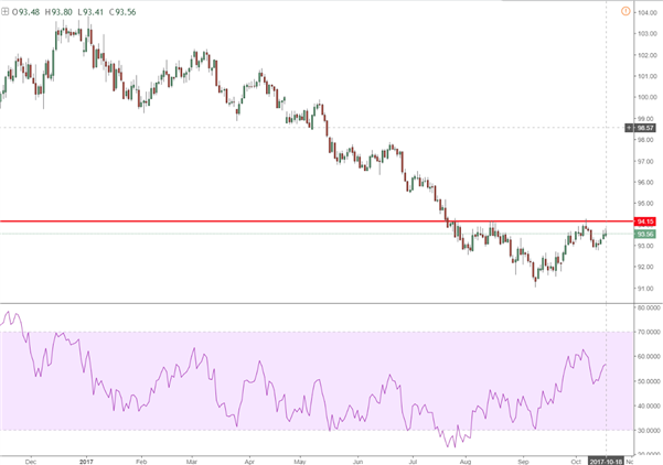Par qui Trump remplacera Yellen, comment réagira le dollar (DXY) ?