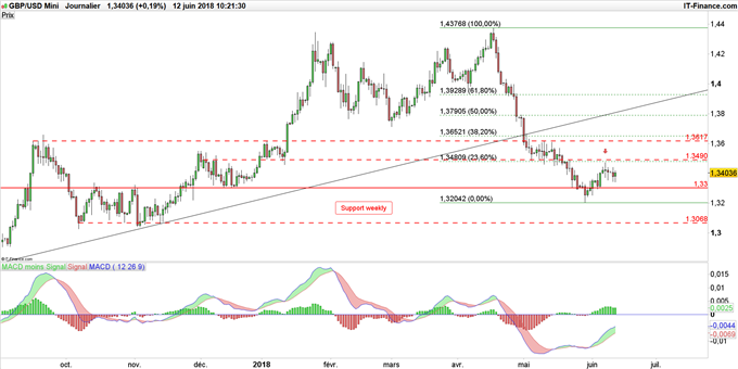 Graphique du GBP/USD en données journalières