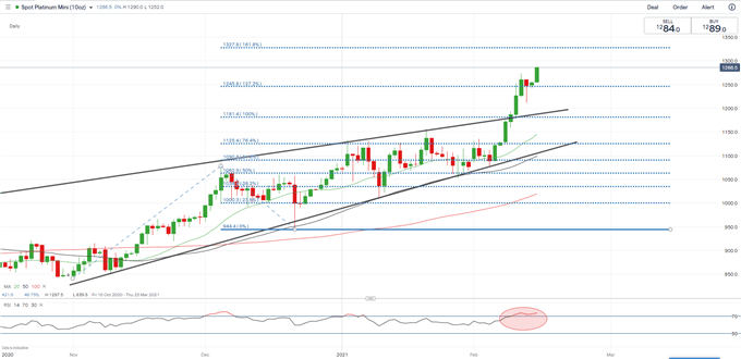 Gold, Platinum Forecast: Will Supply Shortfall Drive Wider Price Divergence?