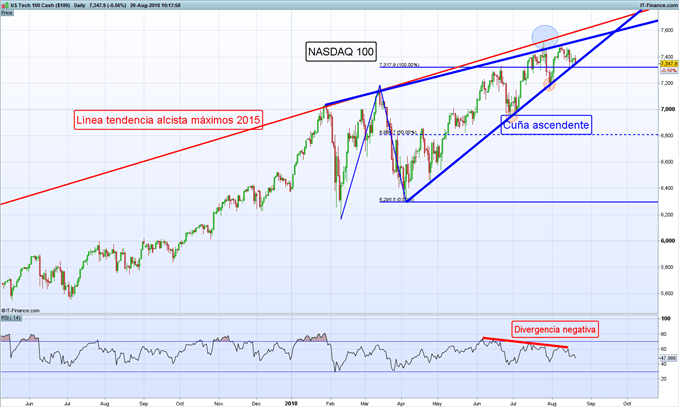 Gráfico diario NASDAQ 100 – 20/08/2018
