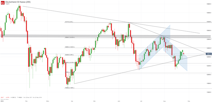 DAX Chartanalyse auf Tagesbasis mit Fibonacci-Retracement und Trendkanälen