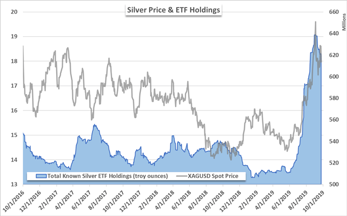 Silver Price and ETF Holdings Chart 