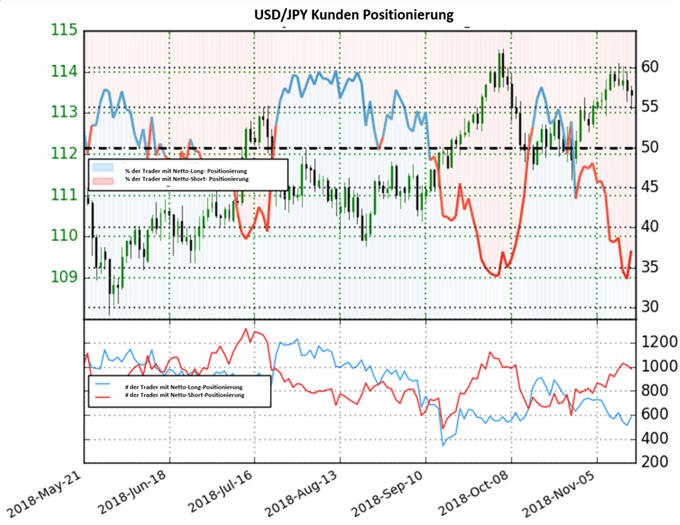 USDJPY Sentiment