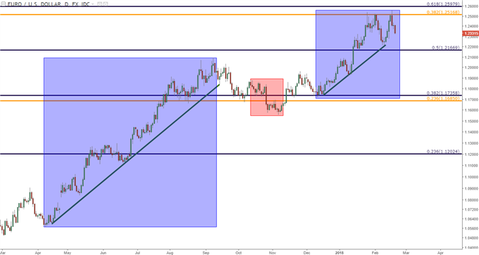 eurusd daily chart 