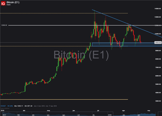 Gráfico diario BTC/USD - 22/08/2019