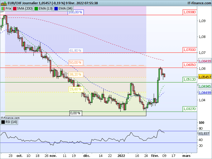 Morning Meeting Forex : Le dollar yen à un plus haut d’1 mois ; EUR/CHF, respiration sous une forte zone de résistance