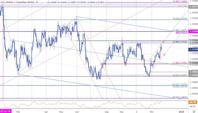 Canadian Dollar Price Chart - USD/CAD Daily - Loonie Trade Outlook - Technical Forecast