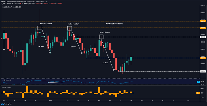 Chart showing EUR/GBP