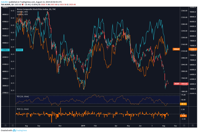 Chart Showibng KOSPI Index