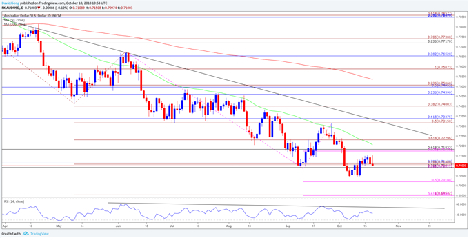 Image of daily chart for audusd