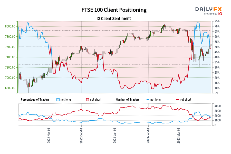 FTSE 100 Client Positioning
